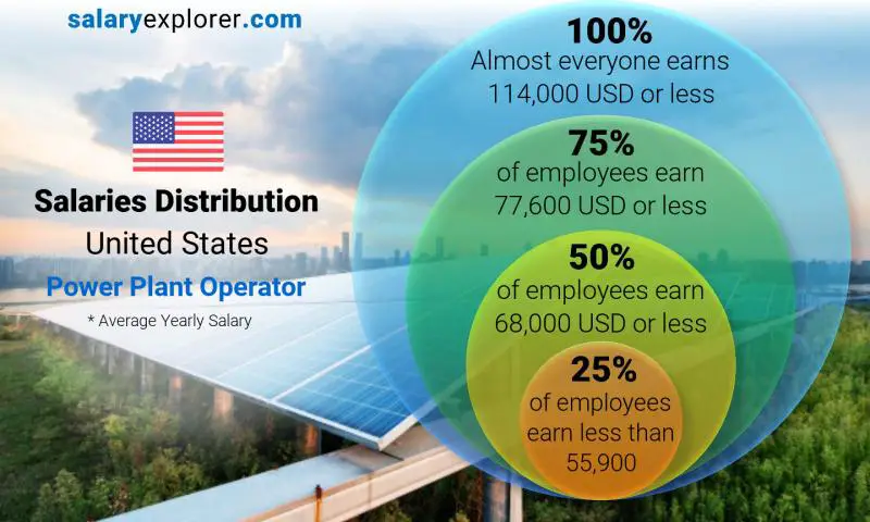 Median and salary distribution United States Power Plant Operator yearly