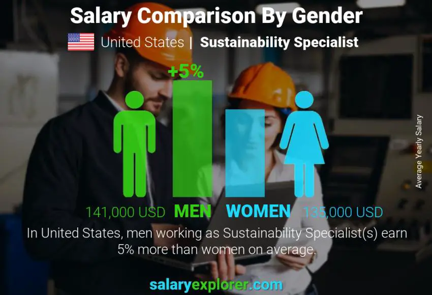 Salary comparison by gender United States Sustainability Specialist yearly