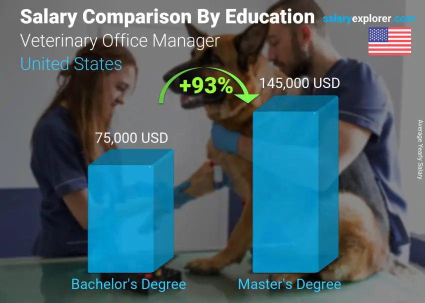 Salary comparison by education level yearly United States Veterinary Office Manager