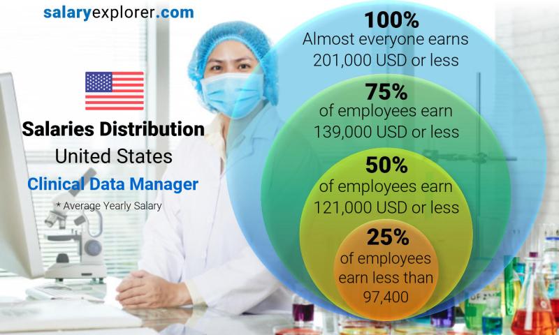 Median and salary distribution United States Clinical Data Manager yearly