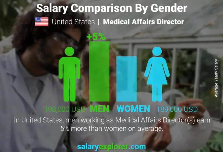 Salary comparison by gender United States Medical Affairs Director yearly