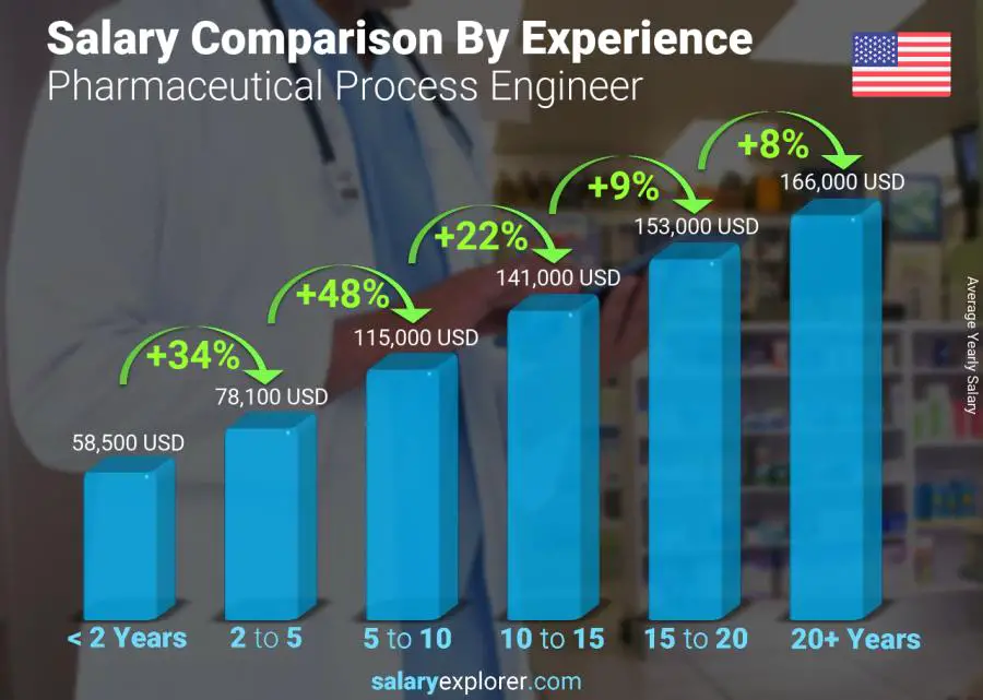 Salary comparison by years of experience yearly United States Pharmaceutical Process Engineer
