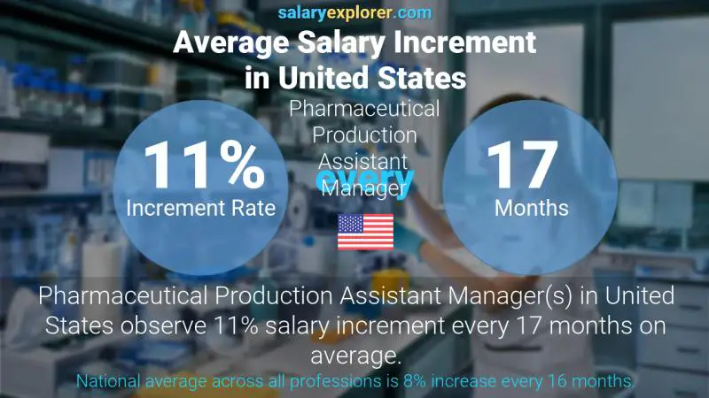 Annual Salary Increment Rate United States Pharmaceutical Production Assistant Manager