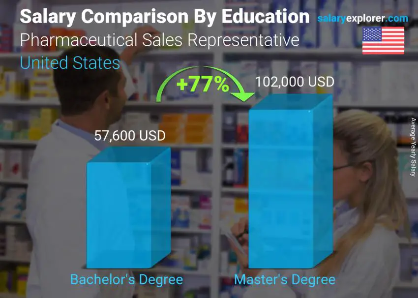 Salary comparison by education level yearly United States Pharmaceutical Sales Representative