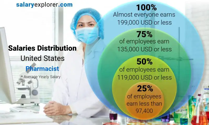 Median and salary distribution United States Pharmacist yearly