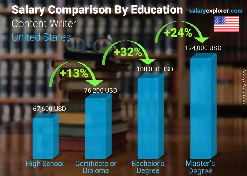 Salary comparison by education level yearly United States Content Writer