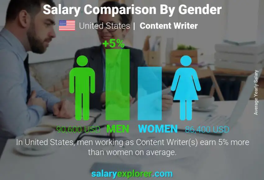 Salary comparison by gender United States Content Writer yearly
