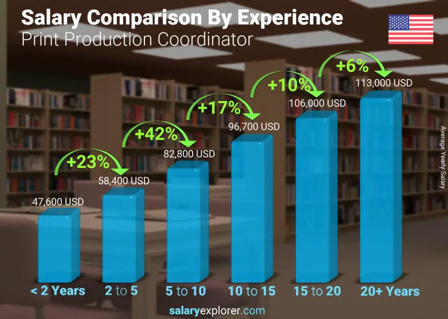 Salary comparison by years of experience yearly United States Print Production Coordinator