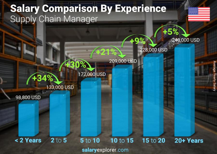 Salary comparison by years of experience yearly United States Supply Chain Manager