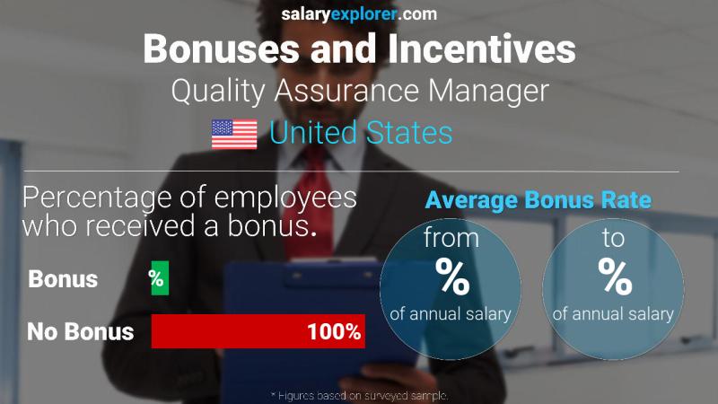 Annual Salary Bonus Rate United States Quality Assurance Manager