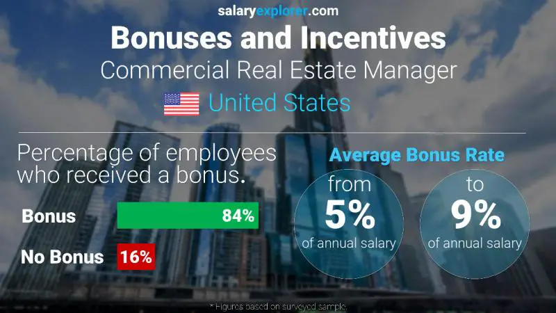 Annual Salary Bonus Rate United States Commercial Real Estate Manager