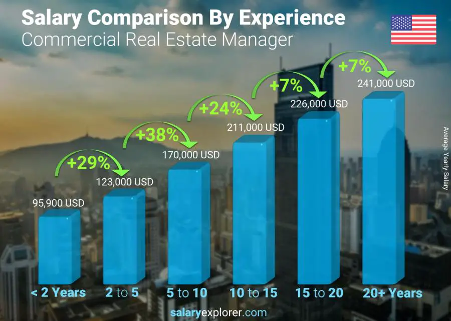 Salary comparison by years of experience yearly United States Commercial Real Estate Manager