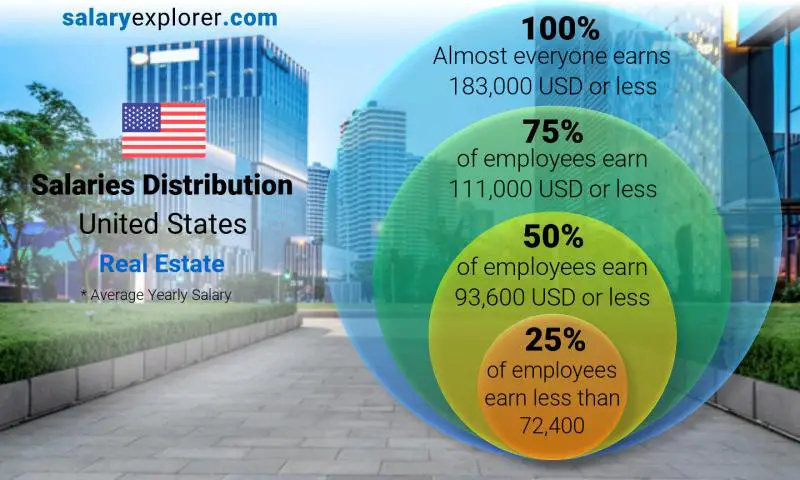 Median and salary distribution United States Real Estate yearly