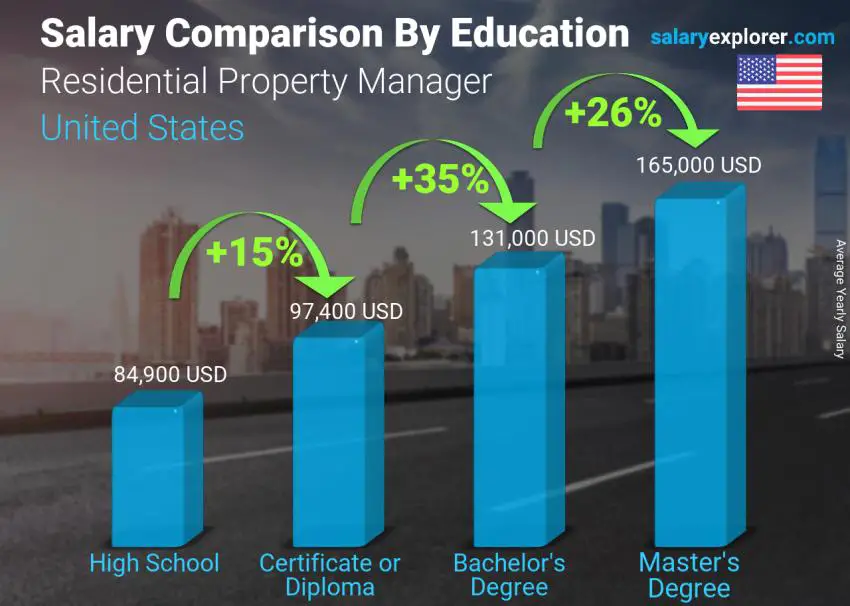 Salary comparison by education level yearly United States Residential Property Manager