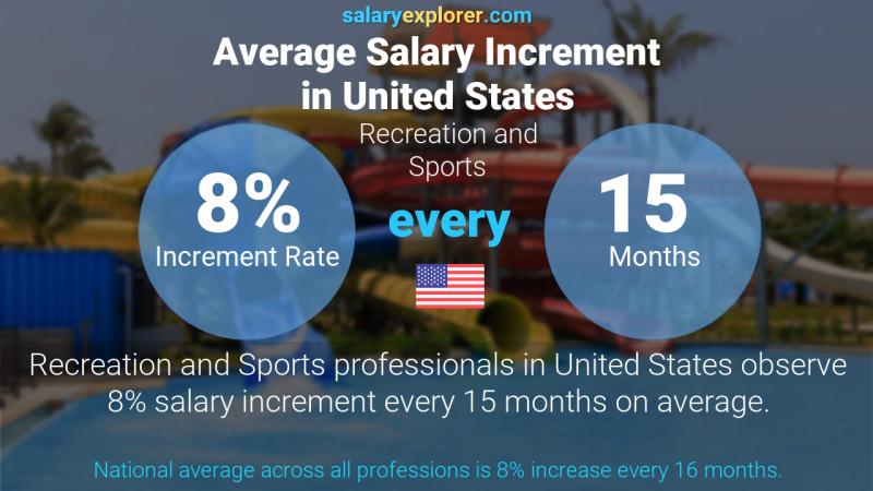 Annual Salary Increment Rate United States Recreation and Sports