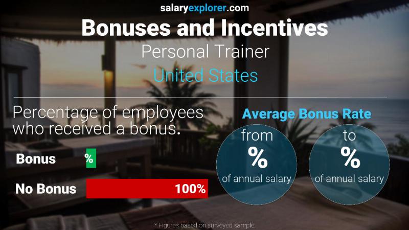 Annual Salary Bonus Rate United States Personal Trainer