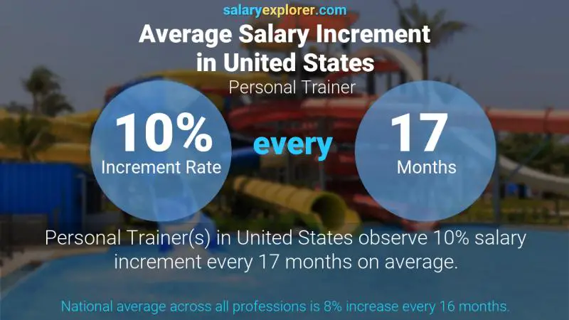 Annual Salary Increment Rate United States Personal Trainer