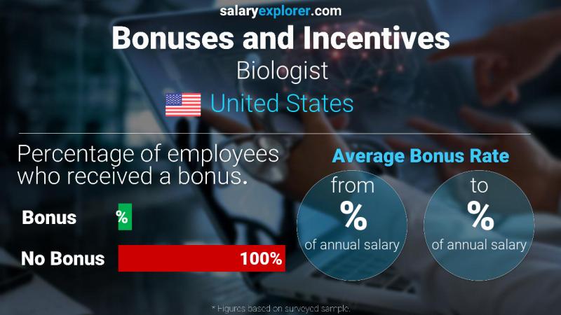 Annual Salary Bonus Rate United States Biologist