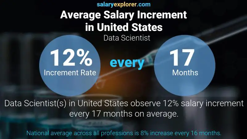 Annual Salary Increment Rate United States Data Scientist