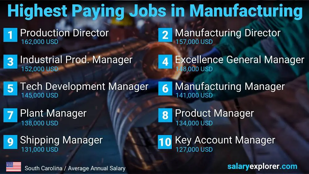 Most Paid Jobs in Manufacturing - South Carolina