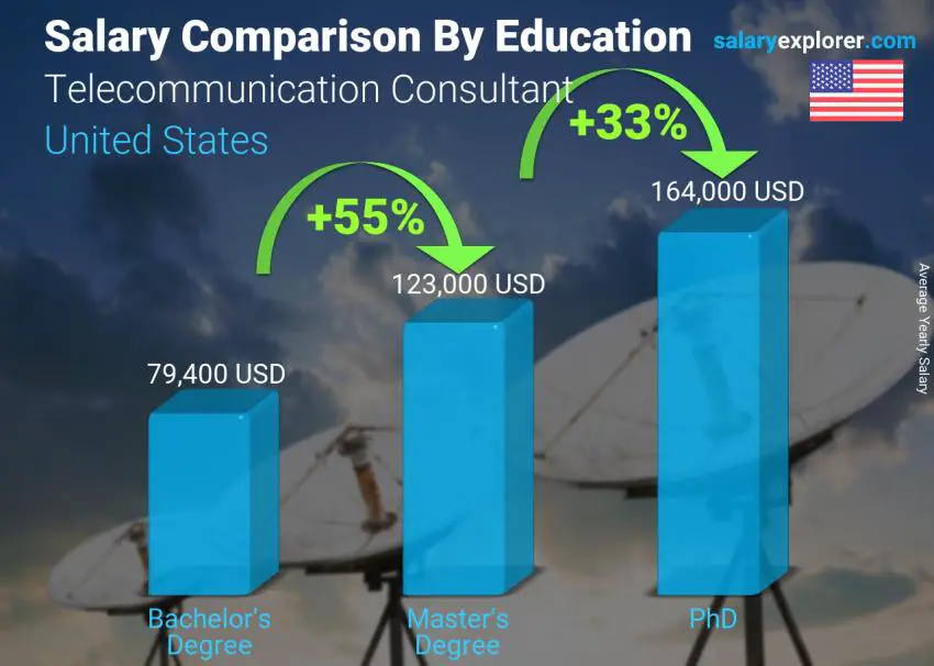 Salary comparison by education level yearly United States Telecommunication Consultant