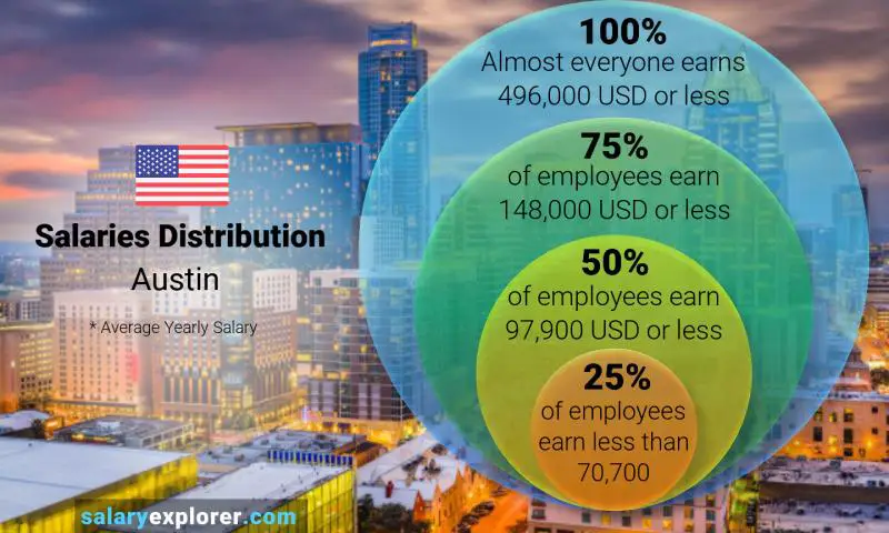 Median and salary distribution Austin yearly