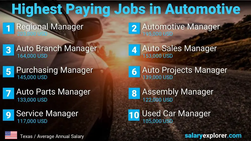 Best Paying Professions in Automotive / Car Industry - Texas
