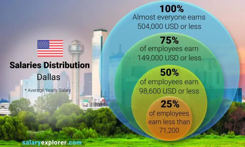 Median and salary distribution Dallas yearly