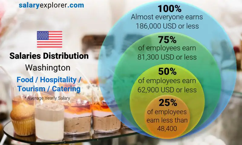 Median and salary distribution Washington Food / Hospitality / Tourism / Catering yearly