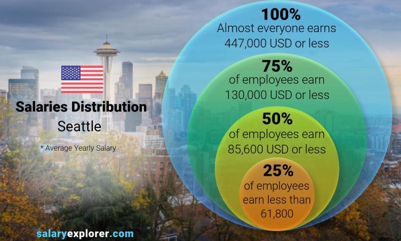 average bartender salary seattle wa