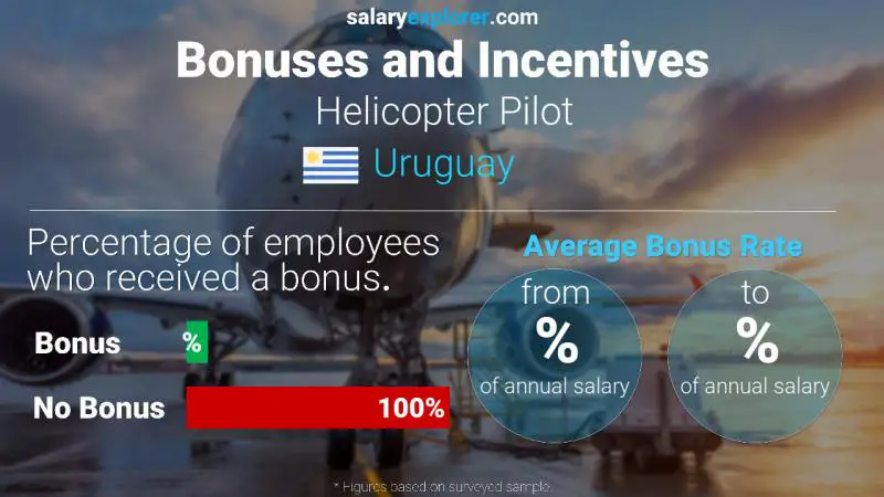 Annual Salary Bonus Rate Uruguay Helicopter Pilot