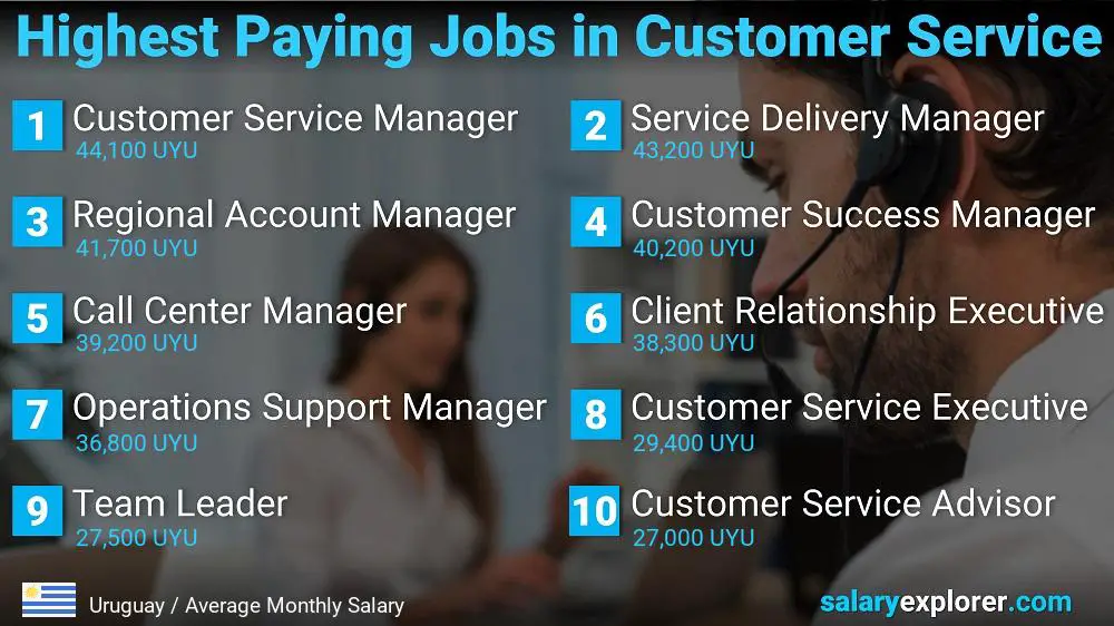 Highest Paying Careers in Customer Service - Uruguay