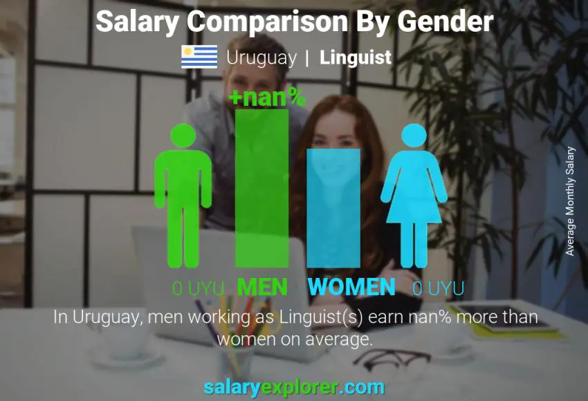 Salary comparison by gender Uruguay Linguist monthly