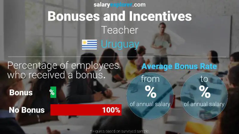 Annual Salary Bonus Rate Uruguay Teacher