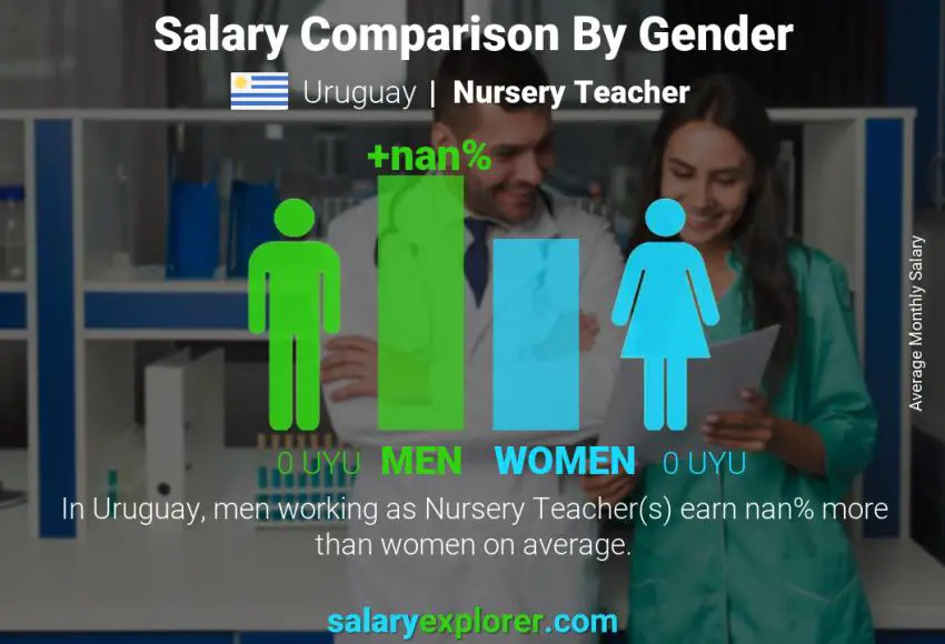 Salary comparison by gender Uruguay Nursery Teacher monthly