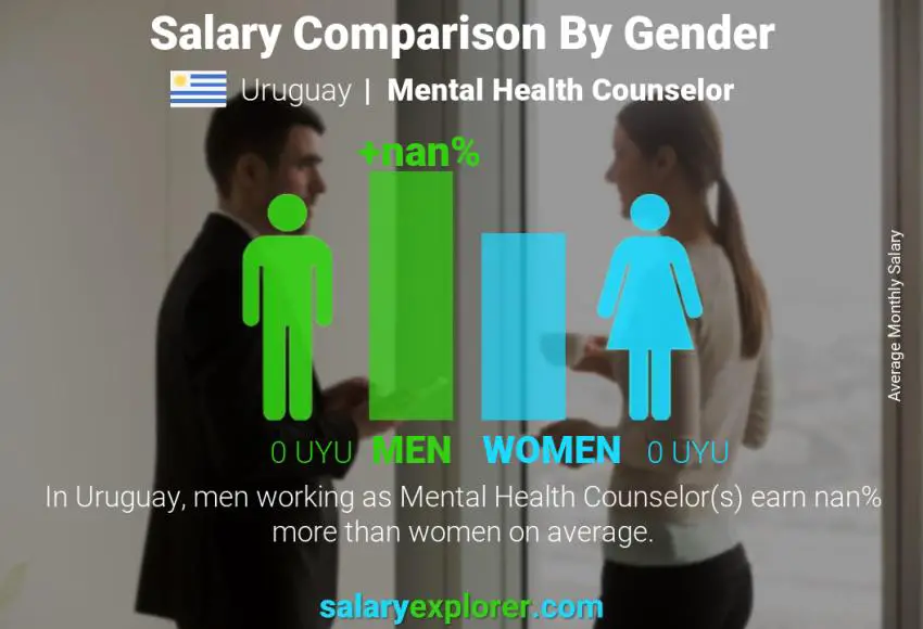 Salary comparison by gender Uruguay Mental Health Counselor monthly