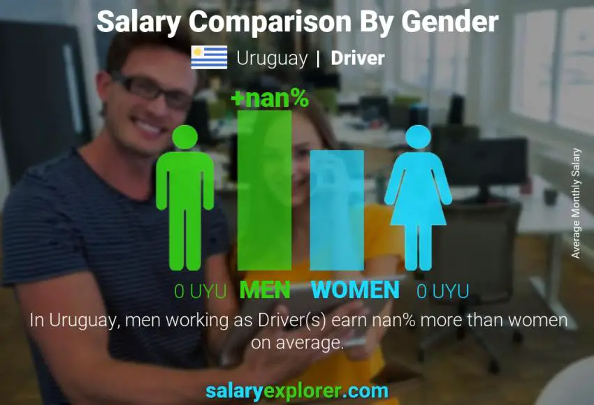 Salary comparison by gender Uruguay Driver monthly