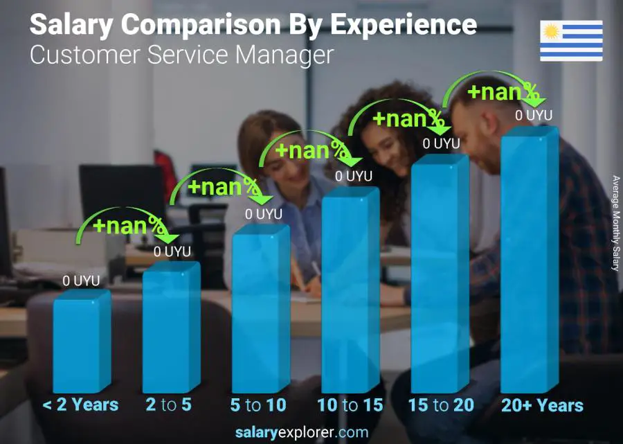 Salary comparison by years of experience monthly Uruguay Customer Service Manager