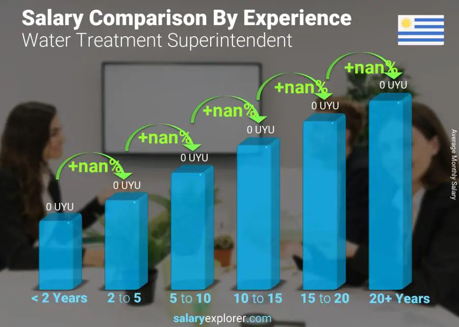 Salary comparison by years of experience monthly Uruguay Water Treatment Superintendent