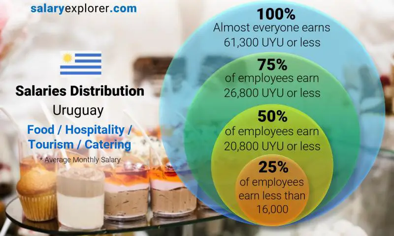 Median and salary distribution Uruguay Food / Hospitality / Tourism / Catering monthly