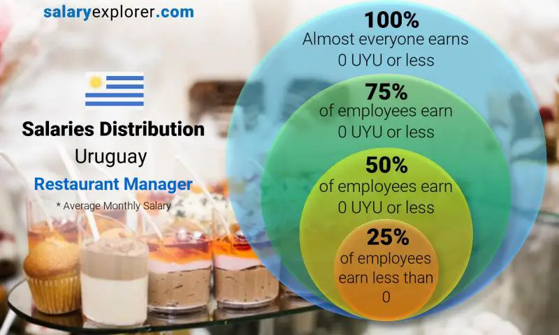 Median and salary distribution Uruguay Restaurant Manager monthly