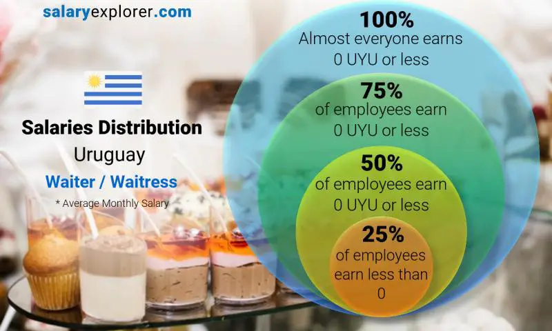 Median and salary distribution Uruguay Waiter / Waitress monthly