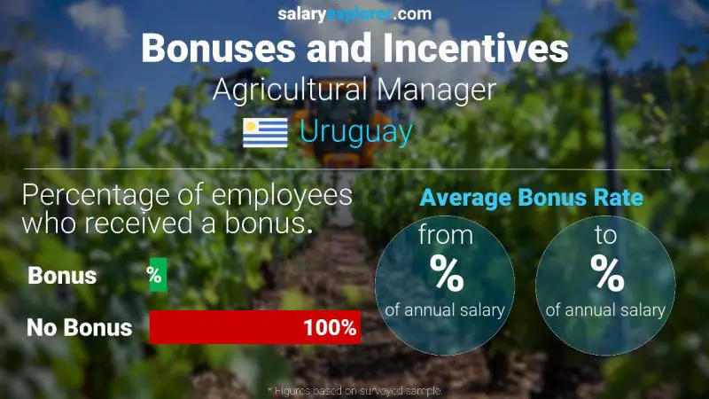Annual Salary Bonus Rate Uruguay Agricultural Manager