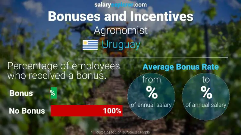 Annual Salary Bonus Rate Uruguay Agronomist