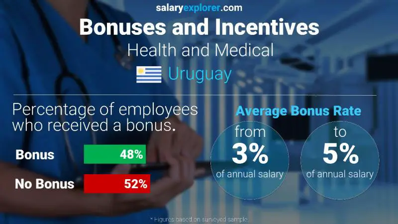 Annual Salary Bonus Rate Uruguay Health and Medical