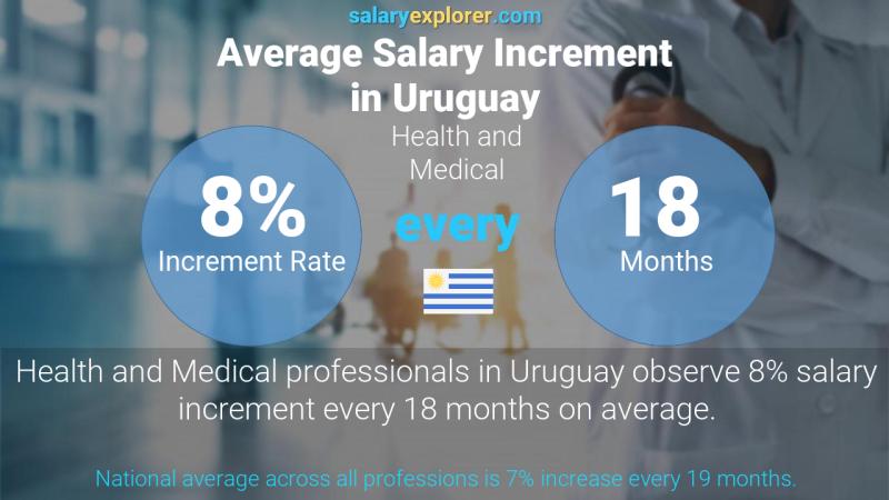 Annual Salary Increment Rate Uruguay Health and Medical