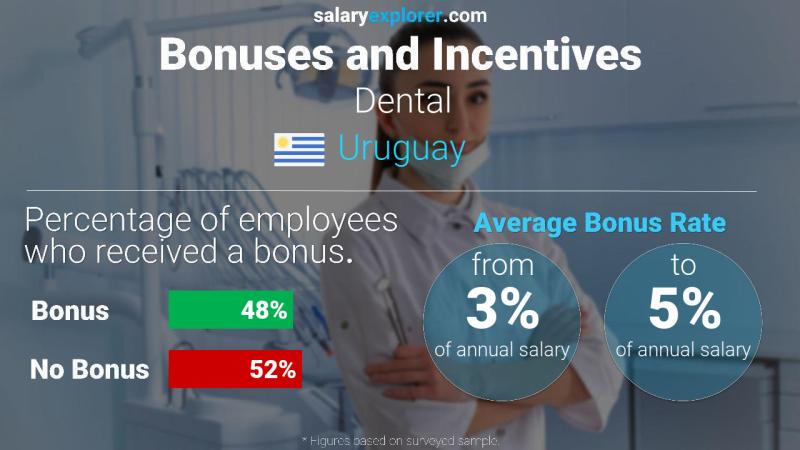 Annual Salary Bonus Rate Uruguay Dental