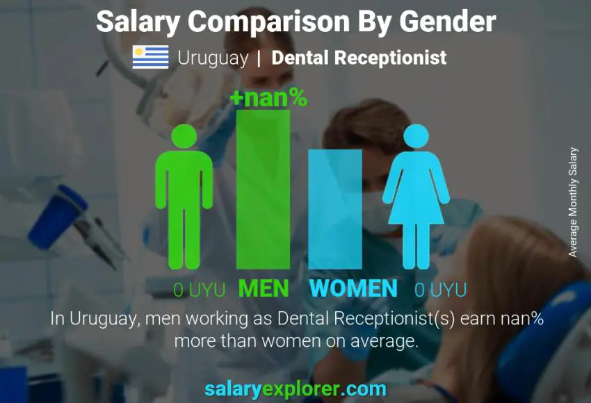 Salary comparison by gender Uruguay Dental Receptionist monthly