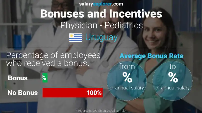 Annual Salary Bonus Rate Uruguay Physician - Pediatrics