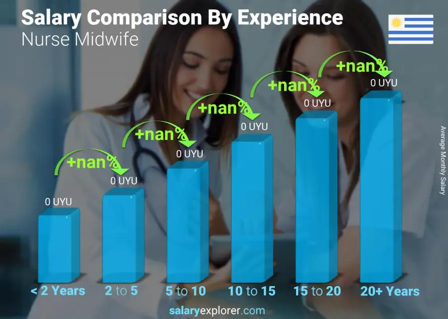 Salary comparison by years of experience monthly Uruguay Nurse Midwife